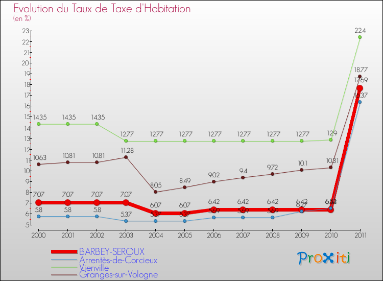 Evolution du taux de la taxe d'habitation pour BARBEY-SEROUX et les communes proches Comparaison des taux de la taxe d'habitation pour BARBEY-SEROUX et les communes voisines
