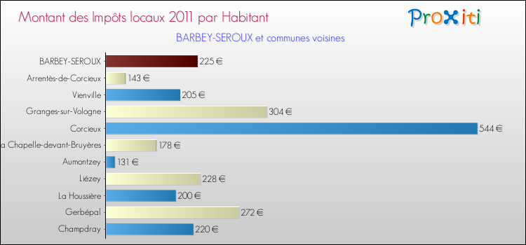 Montant des impôts locaux par Habitant pour BARBEY-SEROUX et les communes proches Comparaison des impôts locaux par habitant pour BARBEY-SEROUX et les communes voisines