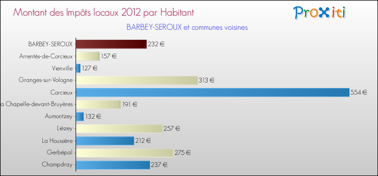 Montant des impôts locaux par Habitant pour BARBEY-SEROUX et les communes proches Comparaison des impôts locaux par habitant pour BARBEY-SEROUX et les communes voisines
