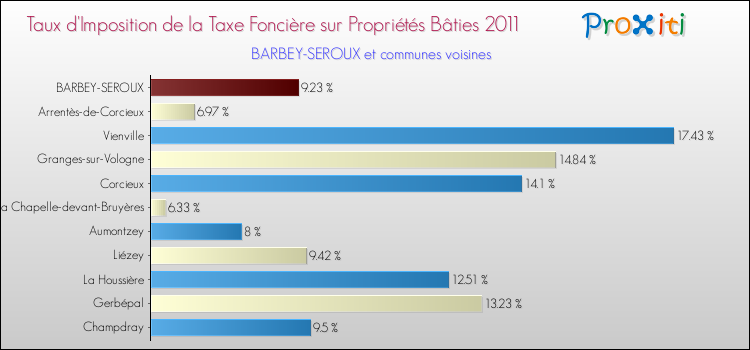 Taux d'imposition de la taxe foncière sur le bati 2011 pour BARBEY-SEROUX et les communes proches Comparaison des taux d'imposition de la taxe foncière sur le bati 2011 pour BARBEY-SEROUX et les communes voisines