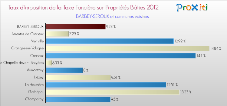 Taux d'imposition de la taxe foncière sur le bati 2012 pour BARBEY-SEROUX et les communes proches Comparaison des taux d'imposition de la taxe foncière sur le bati 2012 pour BARBEY-SEROUX et les communes voisines