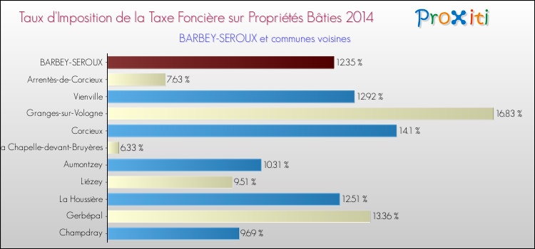 Taux d'imposition de la taxe foncière sur le bati 2014 pour BARBEY-SEROUX et les communes proches Comparaison des taux d'imposition de la taxe foncière sur le bati 2014 pour BARBEY-SEROUX et les communes voisines