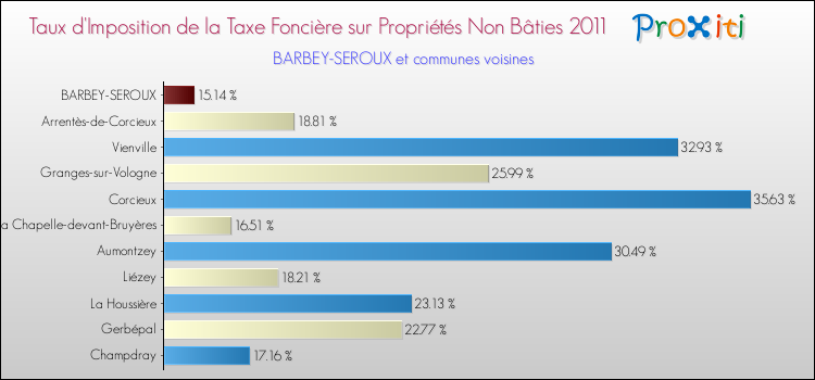 Taux d'imposition de la taxe foncière sur les immeubles et terrains non batis 2011 pour BARBEY-SEROUX et les communes proches Comparaison des taux d'imposition de la taxe foncière sur les immeubles et terrains non batis 2011 pour BARBEY-SEROUX et les communes voisines
