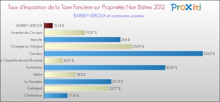 Taux d'imposition de la taxe foncière sur les immeubles et terrains non batis 2012 pour BARBEY-SEROUX et les communes proches Comparaison des taux d'imposition de la taxe foncière sur les immeubles et terrains non batis 2012 pour BARBEY-SEROUX et les communes voisines