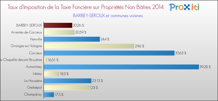 Taux d'imposition de la taxe foncière sur les immeubles et terrains non batis 2014 pour BARBEY-SEROUX et les communes proches Comparaison des taux d'imposition de la taxe foncière sur les immeubles et terrains non batis 2014 pour BARBEY-SEROUX et les communes voisines