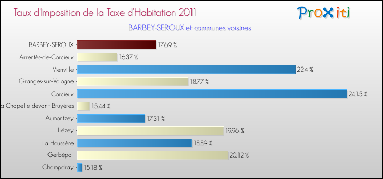 Taux d'imposition de la taxe d'habitation 2011 pour BARBEY-SEROUX et les communes proches Comparaison des taux d'imposition de la taxe d'habitation 2011 pour BARBEY-SEROUX et les communes voisines