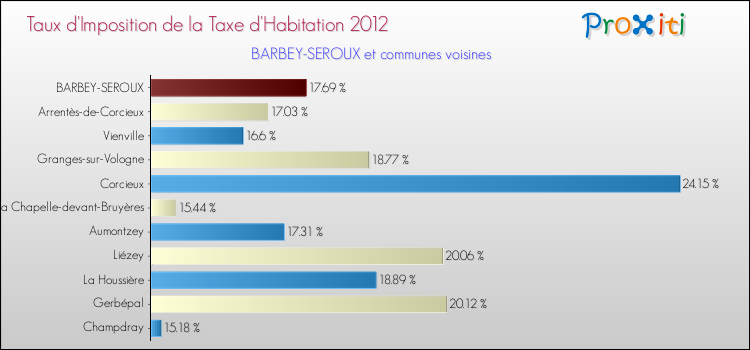 Taux d'imposition de la taxe d'habitation 2012 pour BARBEY-SEROUX et les communes proches Comparaison des taux d'imposition de la taxe d'habitation 2012 pour BARBEY-SEROUX et les communes voisines