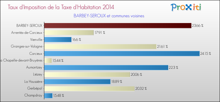 Taux d'imposition de la taxe d'habitation 2014 pour BARBEY-SEROUX et les communes proches Comparaison des taux d'imposition de la taxe d'habitation 2014 pour BARBEY-SEROUX et les communes voisines