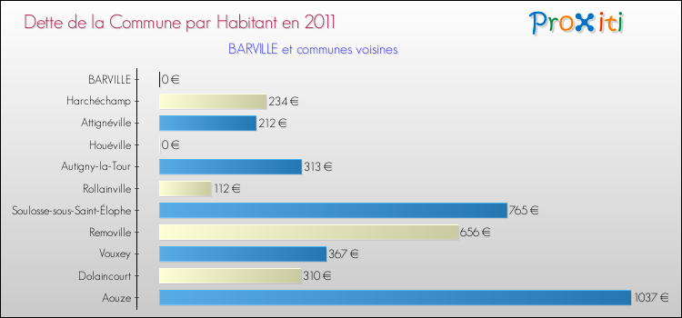 Dette par habitant de la commune en 2011 pour BARVILLE et les communes proches Comparaison de la dette par habitant de la commune en 2011 pour BARVILLE et les communes voisines