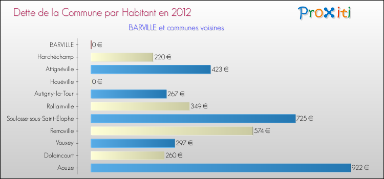 Dette par habitant de la commune en 2012 pour BARVILLE et les communes proches Comparaison de la dette par habitant de la commune en 2012 pour BARVILLE et les communes voisines