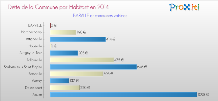 Dette par habitant de la commune en 2014 pour BARVILLE et les communes proches Comparaison de la dette par habitant de la commune en 2014 pour BARVILLE et les communes voisines
