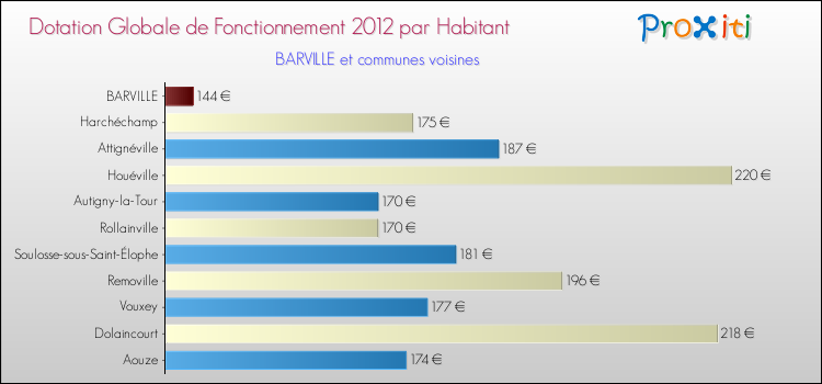 Montant des dotations globales de fonctionnement DGF par Habitant pour BARVILLE et les communes proches Comparaison des des dotations globales de fonctionnement DGF par habitant pour BARVILLE et les communes voisines