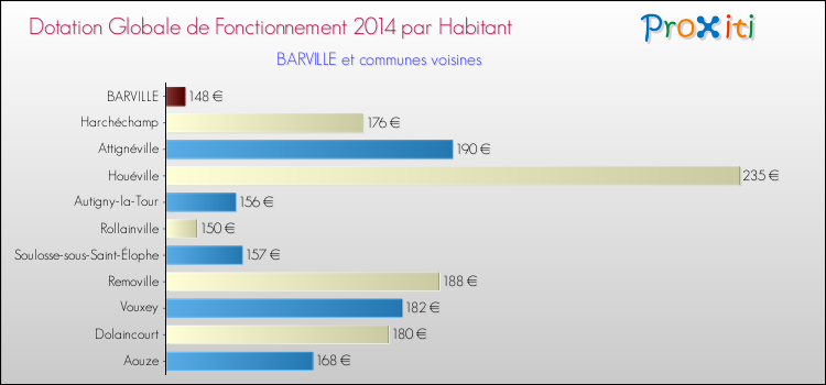 Montant des dotations globales de fonctionnement DGF par Habitant pour BARVILLE et les communes proches en 2014. Comparaison des des dotations globales de fonctionnement DGF par habitant pour BARVILLE et les communes voisines en 2014.