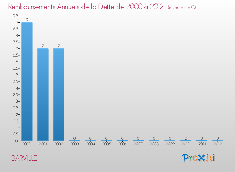 Evolution de l'annuité de la dette pour la commune de BARVILLE de 2000 à 2012 Annuités de la dette pour BARVILLE de 2000 à 2012