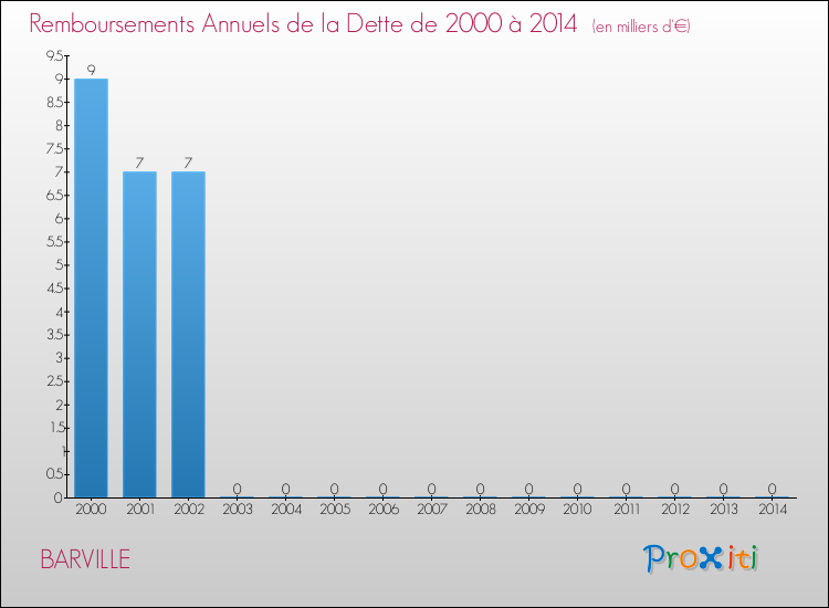 Evolution de l'annuité de la dette pour la commune de BARVILLE de 2000 à 2014 Annuités de la dette pour BARVILLE de 2000 à 2014