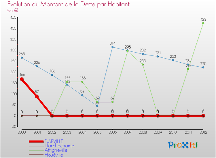 Evolution de la dette par habitant pour la commune de BARVILLE et les communes proches de 2000 à 2012 Comparaison de la dette par habitant pour BARVILLE et les communes voisines de 2000 à 2012
