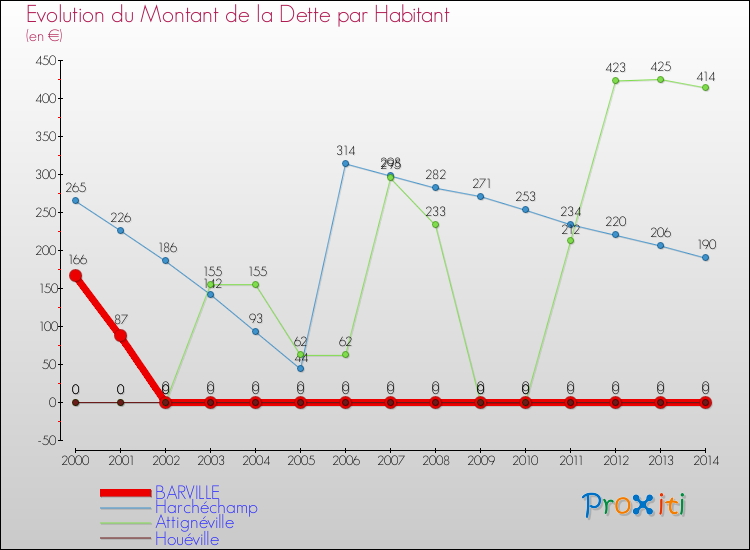 Evolution de la dette par habitant pour la commune de BARVILLE et les communes proches de 2000 à 2014 Comparaison de la dette par habitant pour BARVILLE et les communes voisines de 2000 à 2014