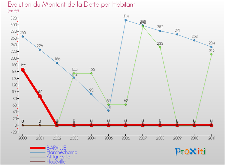 Evolution de la dette par habitant pour la commune de BARVILLE et les communes proches Comparaison de la dette par habitant pour BARVILLE et les communes voisines