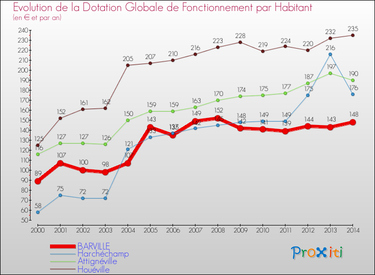 Evolution et montant de la dotation globale de fonctionnement par Habitant pour BARVILLE et les communes proches de 2000 à 2014. Comparaison des dotations globales de fonctionnement par habitant pour BARVILLE et les communes voisines de 2000 à 2014.