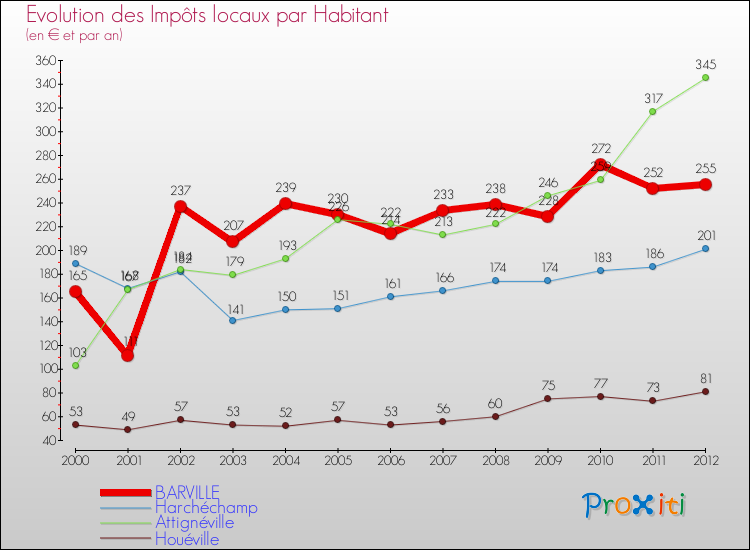 Evolution et montant des impôts locaux par Habitant pour BARVILLE et les communes proches Comparaison des impôts locaux par habitant pour BARVILLE et les communes voisines
