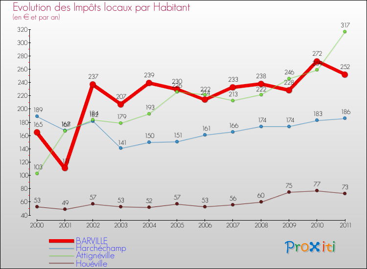 Evolution et montant des impôts locaux par Habitant pour BARVILLE et les communes proches Comparaison des impôts locaux par habitant pour BARVILLE et les communes voisines