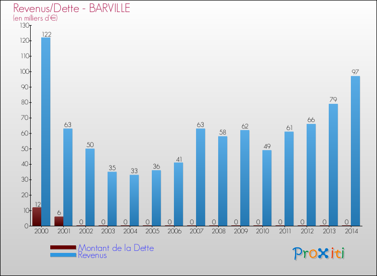 Evolution comparée de la dette et des revenus pour la commune de BARVILLE de 2000 à 2014 Comparaison de la dette et des revenus pour BARVILLE de 2000 à 2014