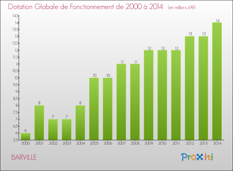 Evolution du montant de la Dotation Globale de Fonctionnement pour la commune de BARVILLE de 2000 à 2014 Evolution du montant de la Dotation Globale de Fonctionnement pour BARVILLE de 2000 à 2014
