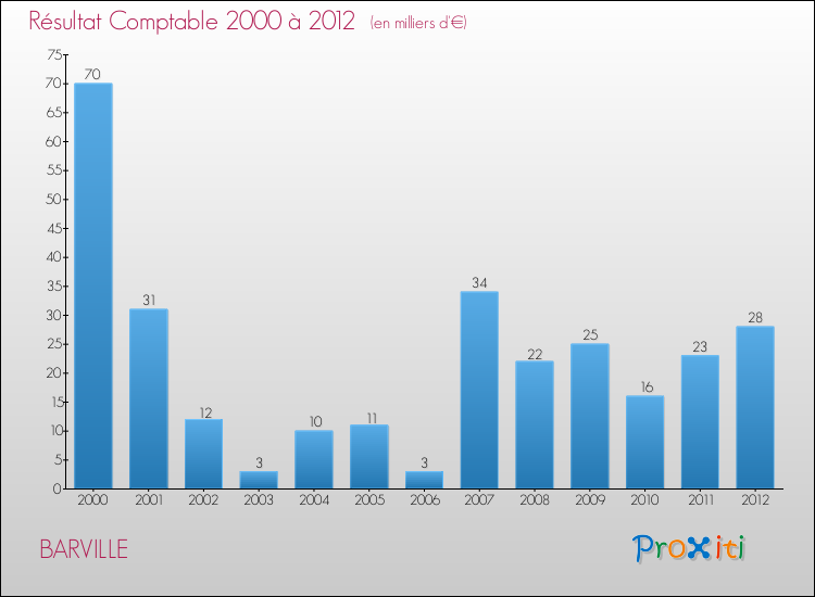 Evolution du résultat comptable pour la commune de BARVILLE de 2000 à 2012 Evolution du résultat comptable pour BARVILLE de 2000 à 2012