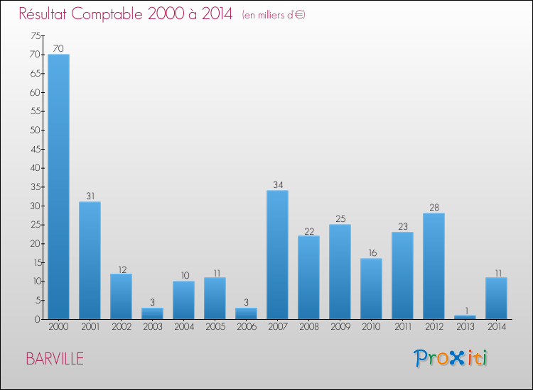 Evolution du résultat comptable pour la commune de BARVILLE de 2000 à 2014 Evolution du résultat comptable pour BARVILLE de 2000 à 2014