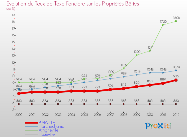 Evolution du taux de la taxe foncière sur le bati pour BARVILLE et les communes proches de 2000 à 2012 Comparaison des taux de taxe foncière sur le bati pour BARVILLE et les communes voisines de 2000 à 2012