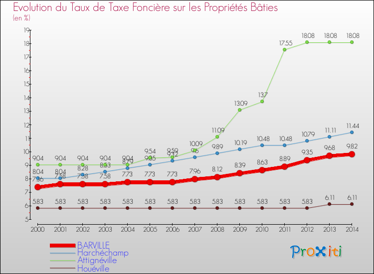Evolution du taux de la taxe foncière sur le bati pour BARVILLE et les communes proches de 2000 à 2014 Comparaison des taux de taxe foncière sur le bati pour BARVILLE et les communes voisines de 2000 à 2014