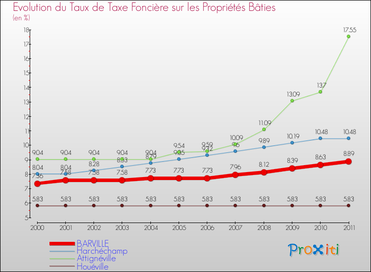 Evolution du taux de la taxe foncière sur le bati pour BARVILLE et les communes proches Comparaison des taux de taxe foncière sur le bati pour BARVILLE et les communes voisines