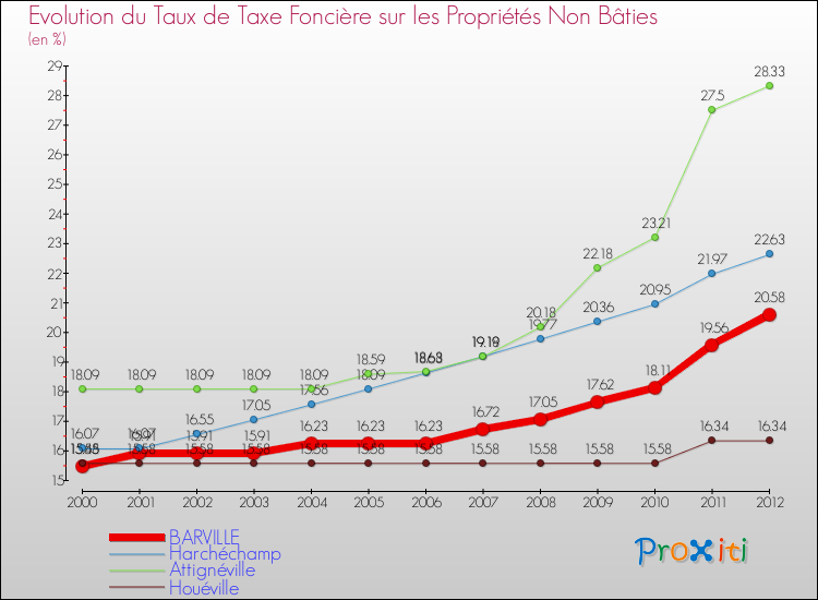 Evolution du taux de la taxe foncière sur les immeubles et terrains non batis pour BARVILLE et les communes proches de 2000 à 2012 Comparaison des taux de la taxe foncière sur les immeubles et terrains non batis pour BARVILLE et les communes voisines de 2000 à 2012