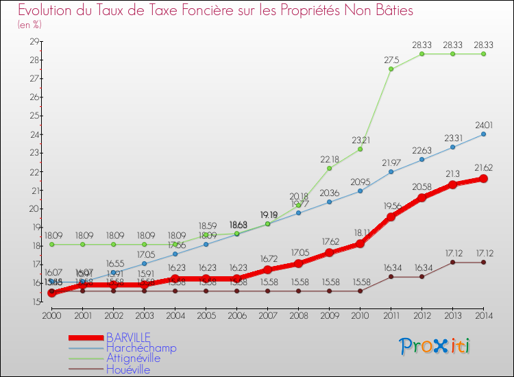 Evolution du taux de la taxe foncière sur les immeubles et terrains non batis pour BARVILLE et les communes proches de 2000 à 2014 Comparaison des taux de la taxe foncière sur les immeubles et terrains non batis pour BARVILLE et les communes voisines de 2000 à 2014