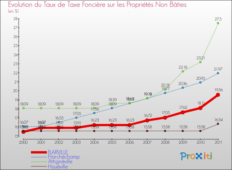 Evolution du taux de la taxe foncière sur les immeubles et terrains non batis pour BARVILLE et les communes proches Comparaison des taux de la taxe foncière sur les immeubles et terrains non batis pour BARVILLE et les communes voisines