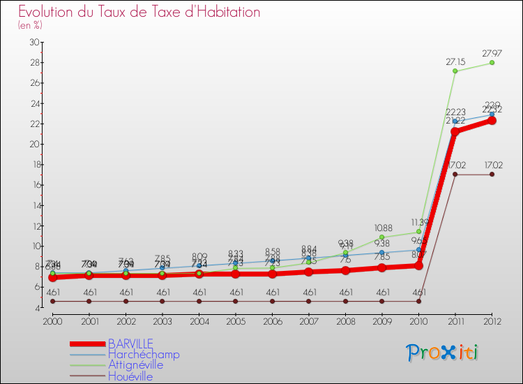 Evolution du taux de la taxe d'habitation pour BARVILLE et les communes proches Comparaison des taux de la taxe d'habitation pour BARVILLE et les communes voisines