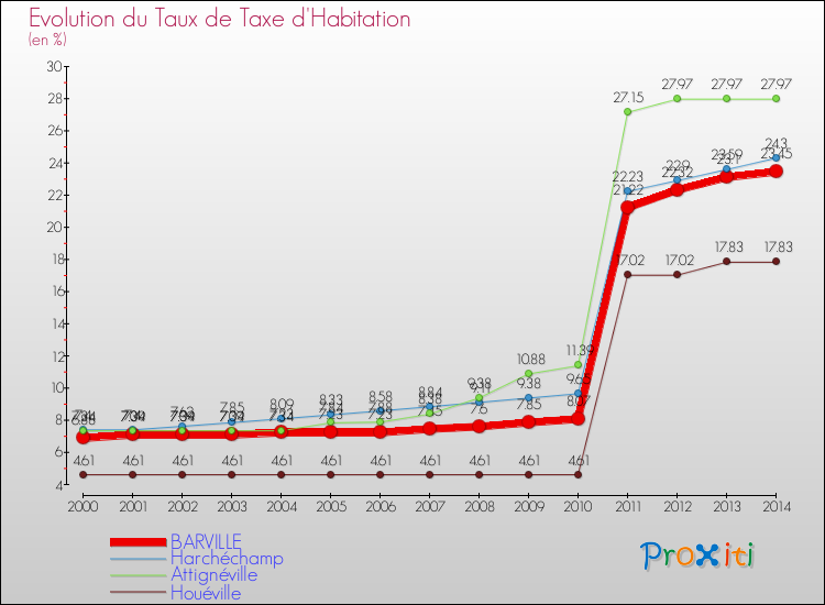 Evolution du taux de la taxe d'habitation pour BARVILLE et les communes proches de 2000 à 2014 Comparaison des taux de la taxe d'habitation pour BARVILLE et les communes voisines de 2000 à 2014