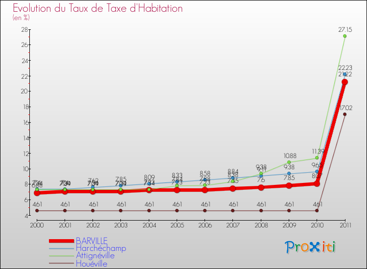 Evolution du taux de la taxe d'habitation pour BARVILLE et les communes proches Comparaison des taux de la taxe d'habitation pour BARVILLE et les communes voisines