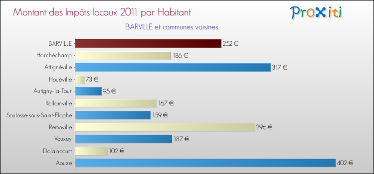 Montant des impôts locaux par Habitant pour BARVILLE et les communes proches Comparaison des impôts locaux par habitant pour BARVILLE et les communes voisines