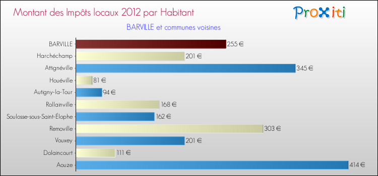 Montant des impôts locaux par Habitant pour BARVILLE et les communes proches Comparaison des impôts locaux par habitant pour BARVILLE et les communes voisines