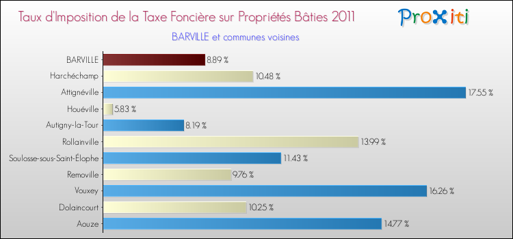 Taux d'imposition de la taxe foncière sur le bati 2011 pour BARVILLE et les communes proches Comparaison des taux d'imposition de la taxe foncière sur le bati 2011 pour BARVILLE et les communes voisines