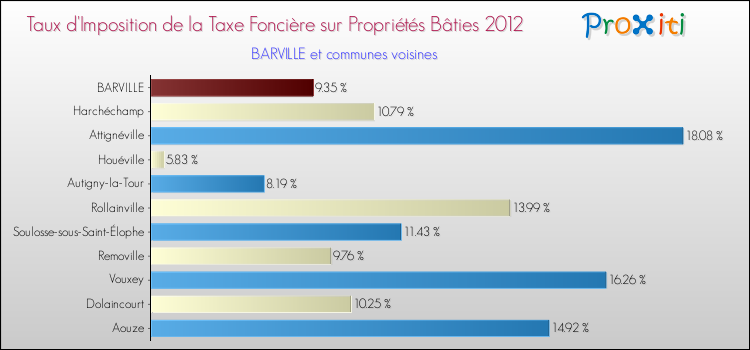 Taux d'imposition de la taxe foncière sur le bati 2012 pour BARVILLE et les communes proches Comparaison des taux d'imposition de la taxe foncière sur le bati 2012 pour BARVILLE et les communes voisines