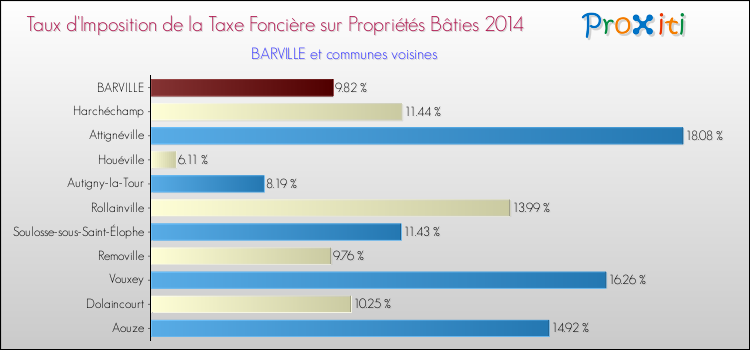 Taux d'imposition de la taxe foncière sur le bati 2014 pour BARVILLE et les communes proches Comparaison des taux d'imposition de la taxe foncière sur le bati 2014 pour BARVILLE et les communes voisines