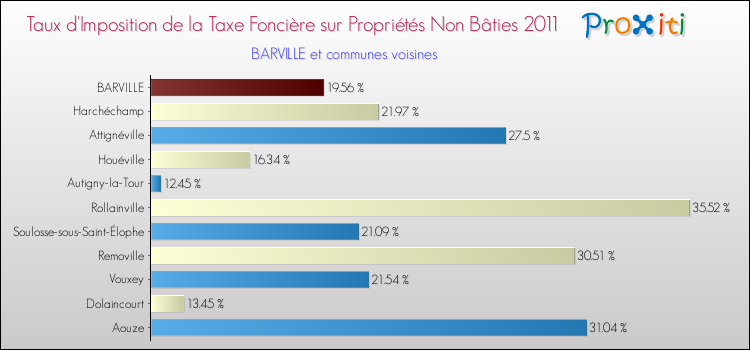 Taux d'imposition de la taxe foncière sur les immeubles et terrains non batis 2011 pour BARVILLE et les communes proches Comparaison des taux d'imposition de la taxe foncière sur les immeubles et terrains non batis 2011 pour BARVILLE et les communes voisines