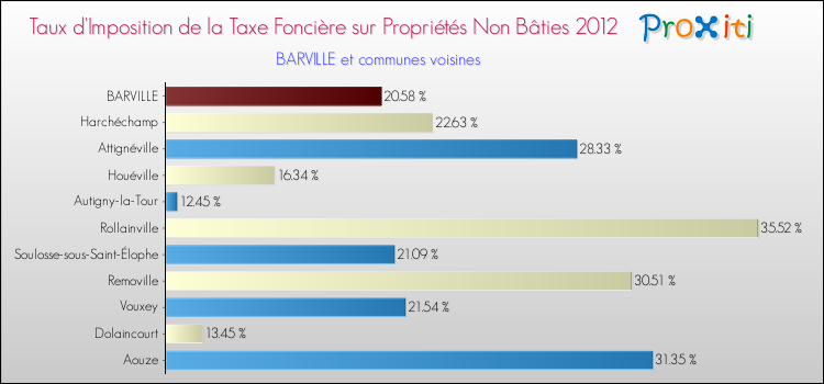 Taux d'imposition de la taxe foncière sur les immeubles et terrains non batis 2012 pour BARVILLE et les communes proches Comparaison des taux d'imposition de la taxe foncière sur les immeubles et terrains non batis 2012 pour BARVILLE et les communes voisines