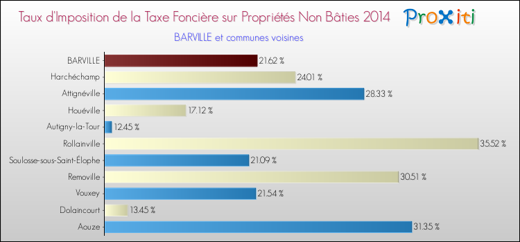 Taux d'imposition de la taxe foncière sur les immeubles et terrains non batis 2014 pour BARVILLE et les communes proches Comparaison des taux d'imposition de la taxe foncière sur les immeubles et terrains non batis 2014 pour BARVILLE et les communes voisines