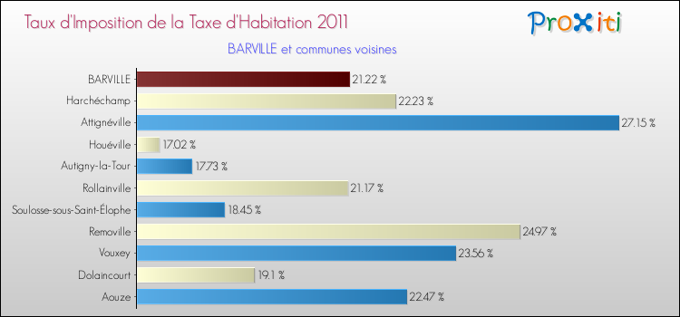 Taux d'imposition de la taxe d'habitation 2011 pour BARVILLE et les communes proches Comparaison des taux d'imposition de la taxe d'habitation 2011 pour BARVILLE et les communes voisines