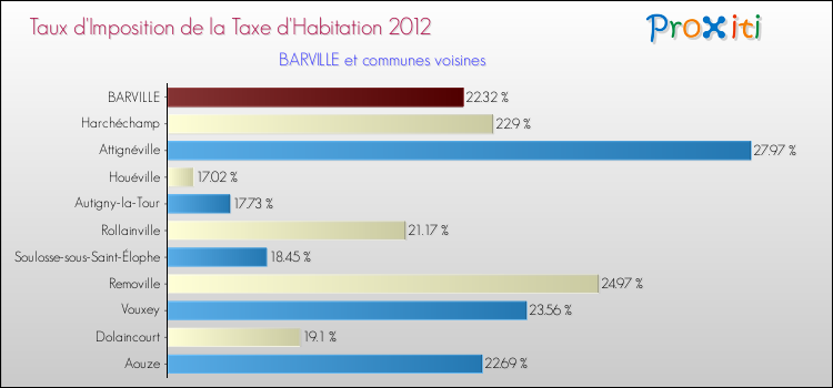 Taux d'imposition de la taxe d'habitation 2012 pour BARVILLE et les communes proches Comparaison des taux d'imposition de la taxe d'habitation 2012 pour BARVILLE et les communes voisines