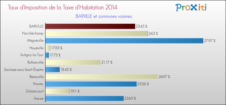 Taux d'imposition de la taxe d'habitation 2014 pour BARVILLE et les communes proches Comparaison des taux d'imposition de la taxe d'habitation 2014 pour BARVILLE et les communes voisines