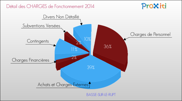 Décomposition des Charges de Fonctionnement 2014 de la commune de BASSE-SUR-LE-RUPT Charges de Fonctionnement 2014 pour la commune de BASSE-SUR-LE-RUPT